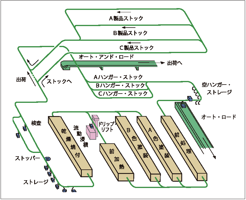 パワー・アンド・フリーを使用した塗装プラント例