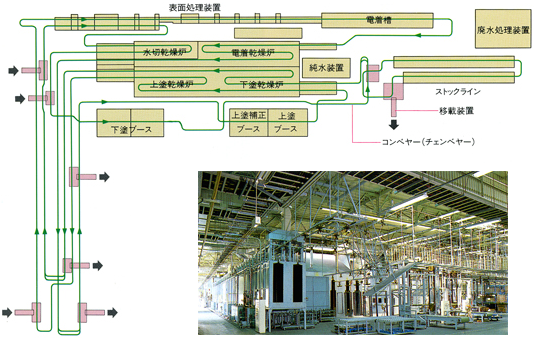 建材塗装プラント