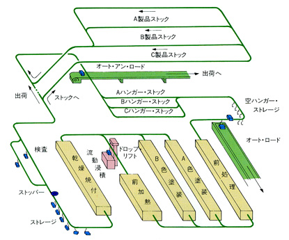 パワー&フリーを利用した塗装システム